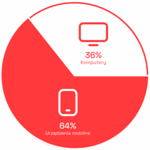 Statystyki korzystania z urządzeń mobilnych